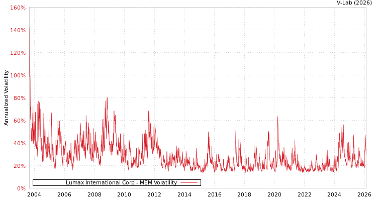 graph of Lumax International Corp MEM