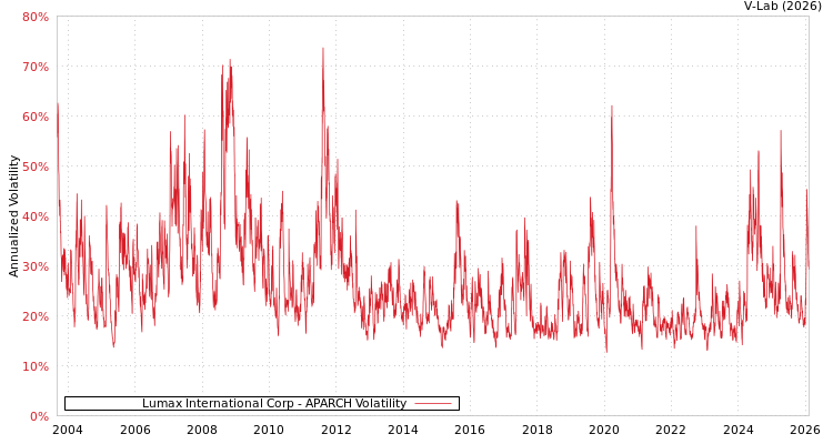 graph of Lumax International Corp APARCH