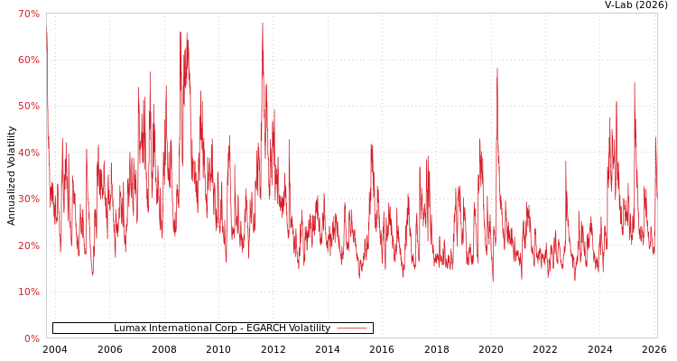 graph of Lumax International Corp EGARCH