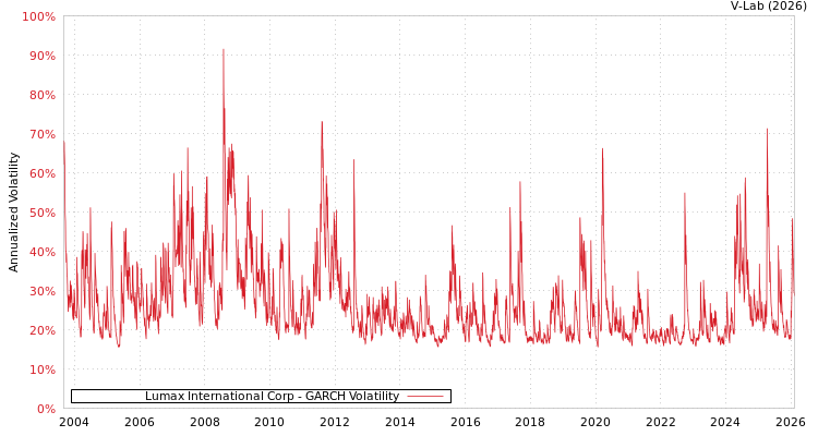 graph of Lumax International Corp GARCH