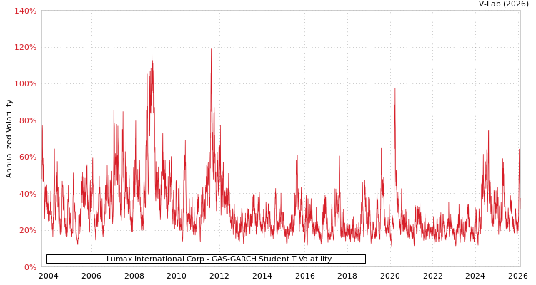 graph of Lumax International Corp GAS-GARCH-T