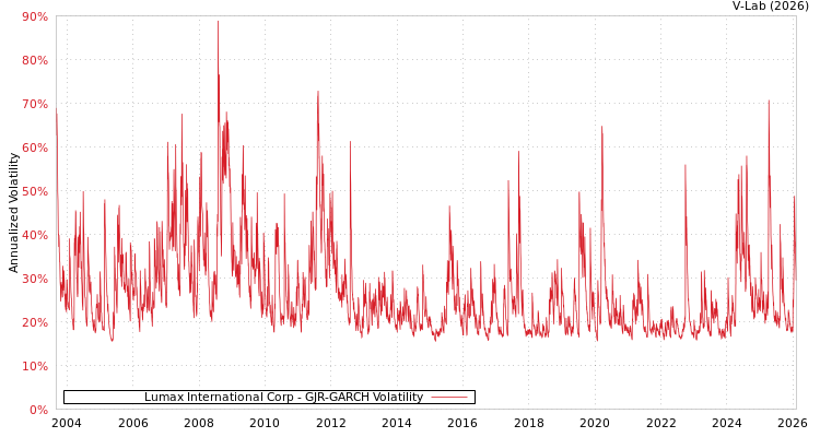 graph of Lumax International Corp GJR-GARCH