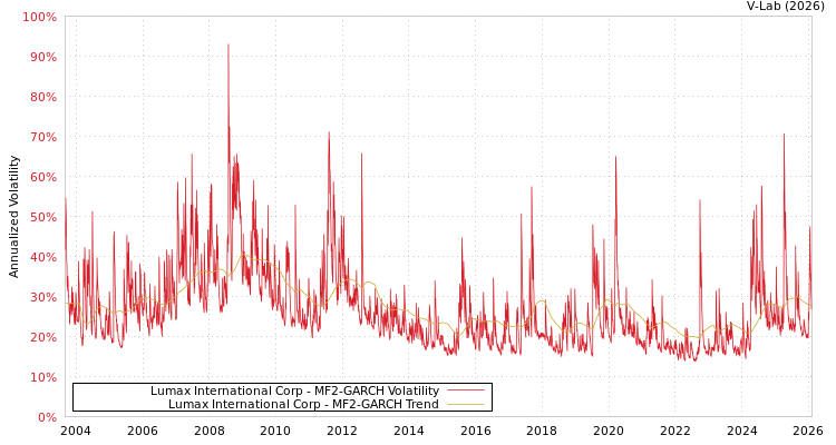 graph of Lumax International Corp MF2-GARCH