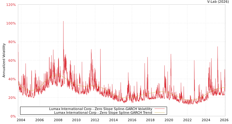 graph of Lumax International Corp S0GARCH