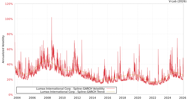 graph of Lumax International Corp SGARCH