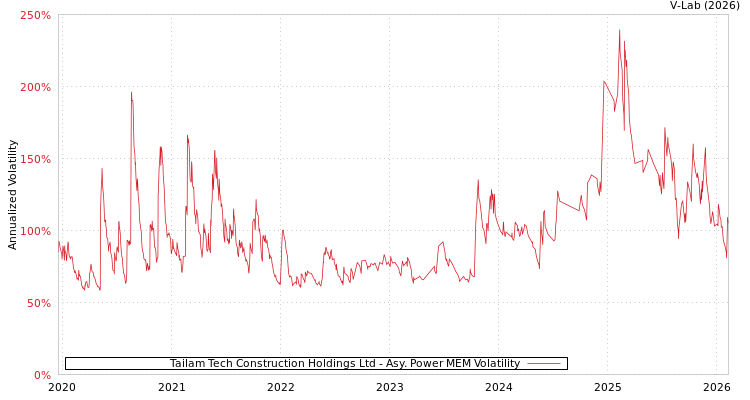 graph of Tailam Tech Construction Holdings Ltd APMEM