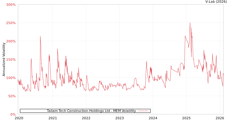 graph of Tailam Tech Construction Holdings Ltd MEM