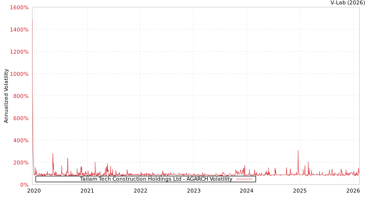 graph of Tailam Tech Construction Holdings Ltd AGARCH
