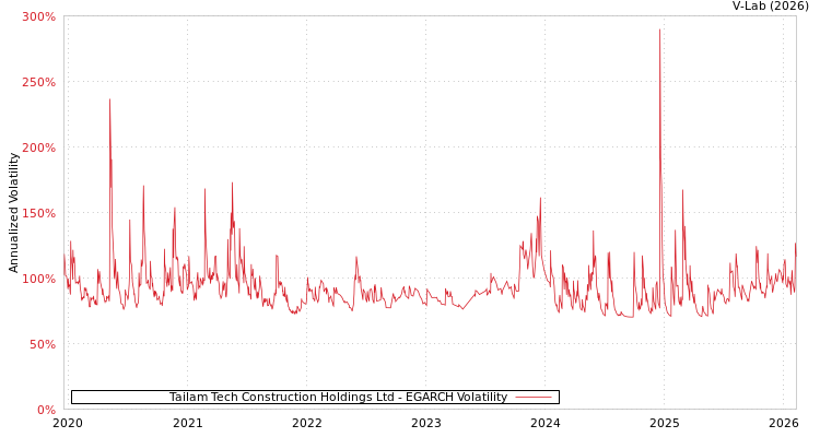graph of Tailam Tech Construction Holdings Ltd EGARCH