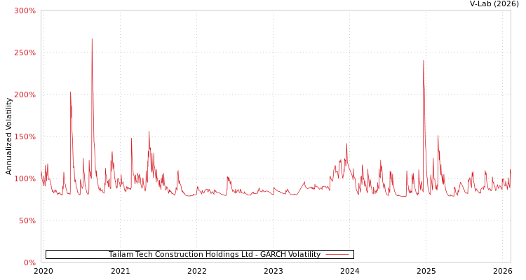 graph of Tailam Tech Construction Holdings Ltd GARCH