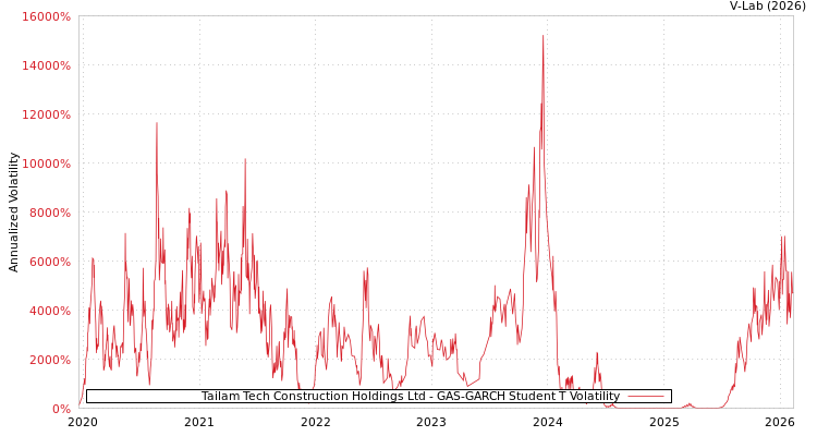 graph of Tailam Tech Construction Holdings Ltd GAS-GARCH-T