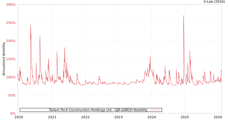 graph of Tailam Tech Construction Holdings Ltd GJR-GARCH