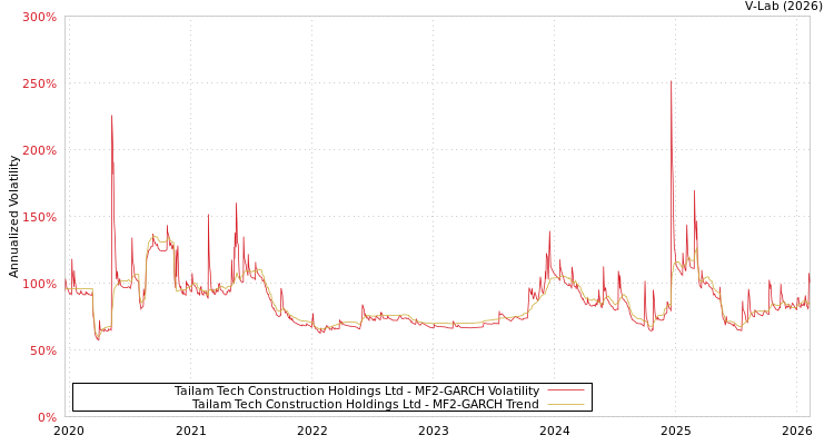 graph of Tailam Tech Construction Holdings Ltd MF2-GARCH