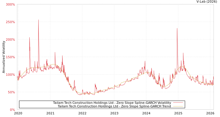 graph of Tailam Tech Construction Holdings Ltd S0GARCH