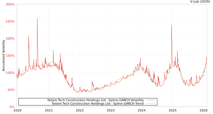 graph of Tailam Tech Construction Holdings Ltd SGARCH