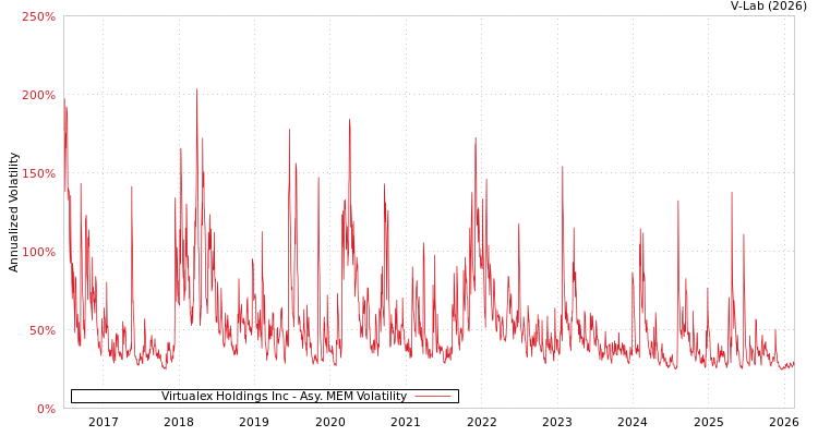 graph of Virtualex Holdings Inc AMEM