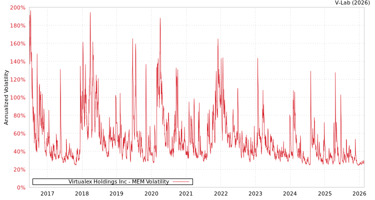 graph of Virtualex Holdings Inc MEM
