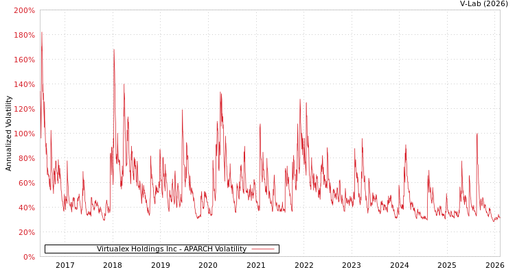 graph of Virtualex Holdings Inc APARCH