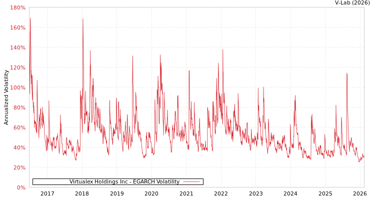 graph of Virtualex Holdings Inc EGARCH