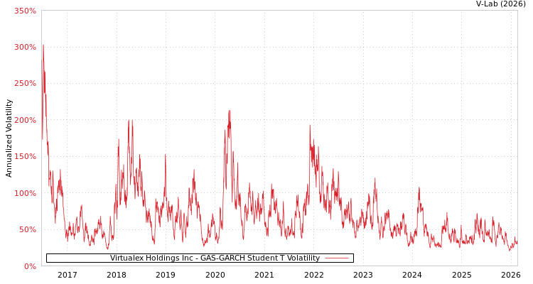graph of Virtualex Holdings Inc GAS-GARCH-T