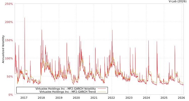 graph of Virtualex Holdings Inc MF2-GARCH