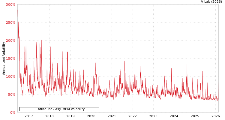 graph of Atrae Inc AMEM