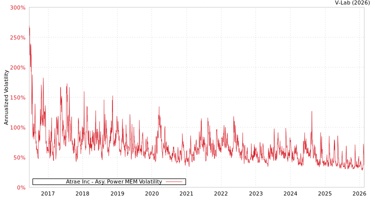 graph of Atrae Inc APMEM