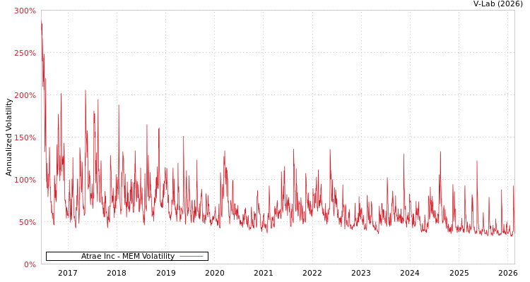 graph of Atrae Inc MEM
