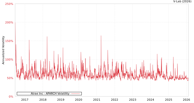 graph of Atrae Inc APARCH