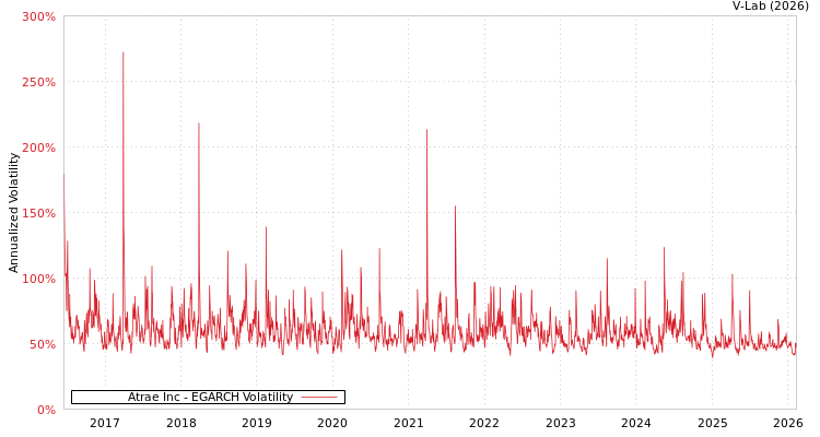 graph of Atrae Inc EGARCH