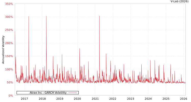 graph of Atrae Inc GARCH
