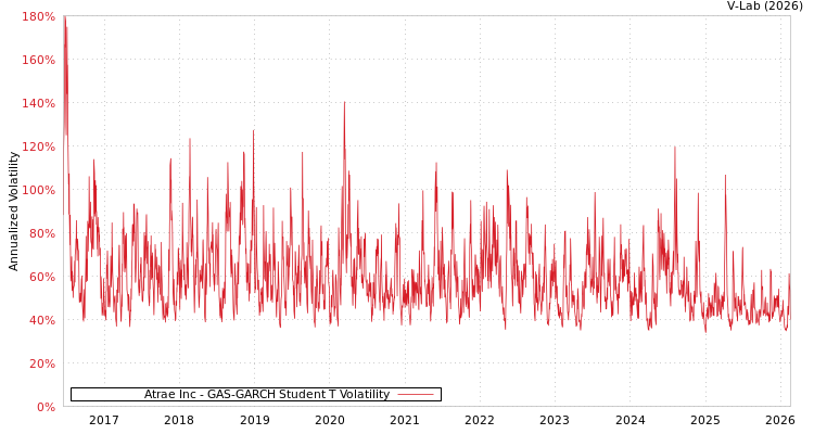 graph of Atrae Inc GAS-GARCH-T