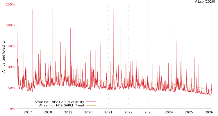 graph of Atrae Inc MF2-GARCH