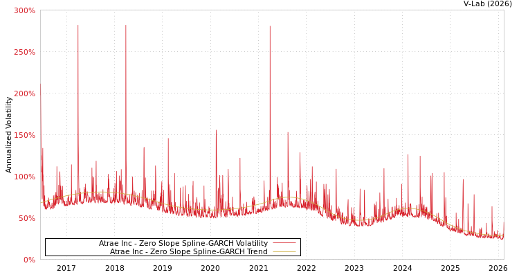 graph of Atrae Inc S0GARCH