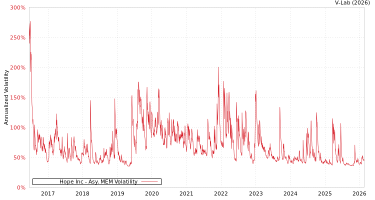 graph of Hope Inc AMEM