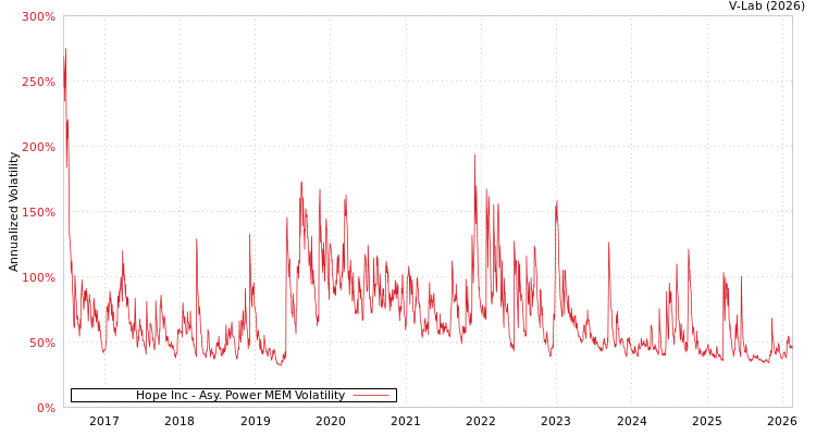 graph of Hope Inc APMEM