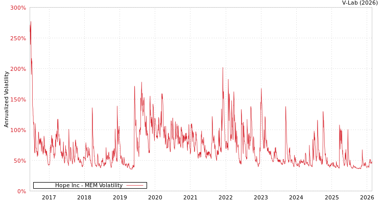 graph of Hope Inc MEM