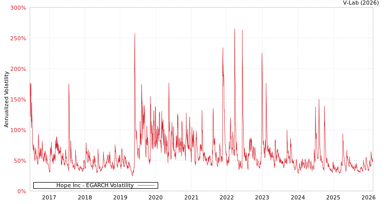 graph of Hope Inc EGARCH