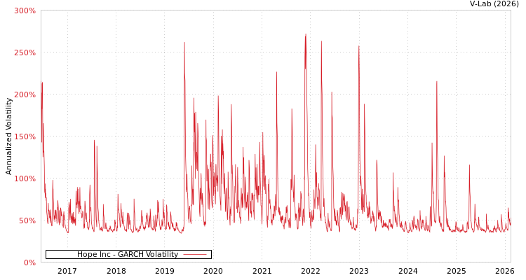 graph of Hope Inc GARCH