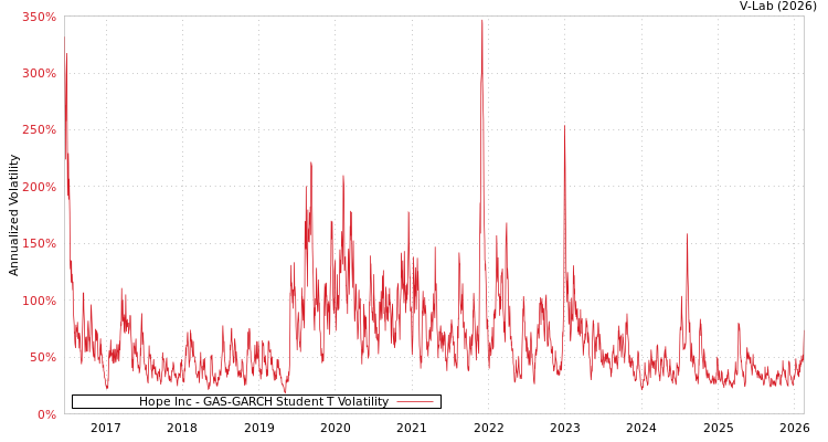graph of Hope Inc GAS-GARCH-T