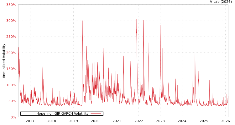 graph of Hope Inc GJR-GARCH