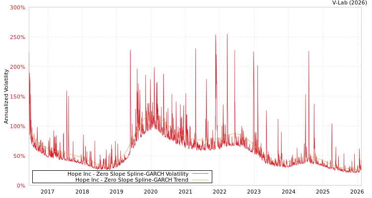 graph of Hope Inc S0GARCH