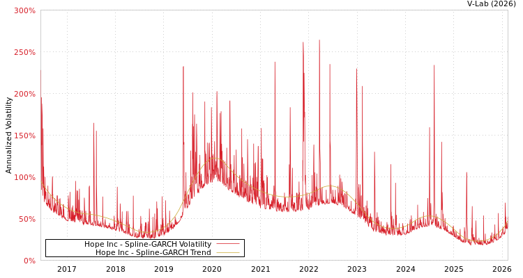 graph of Hope Inc SGARCH