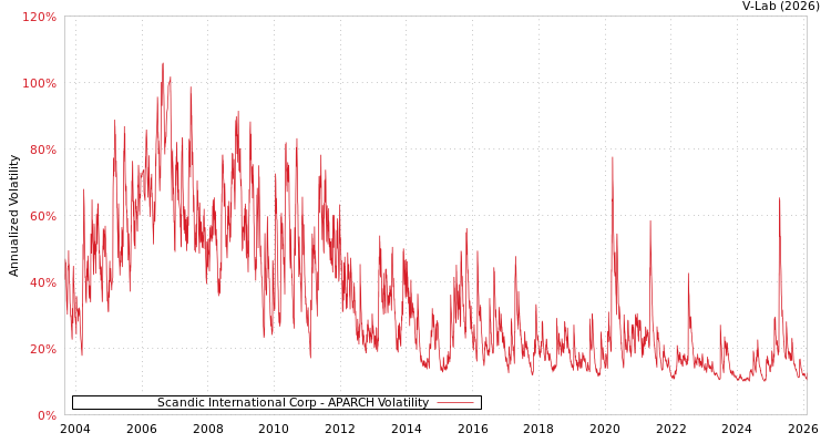 graph of Scandic International Corp APARCH
