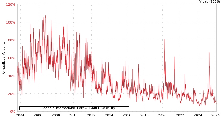 graph of Scandic International Corp EGARCH