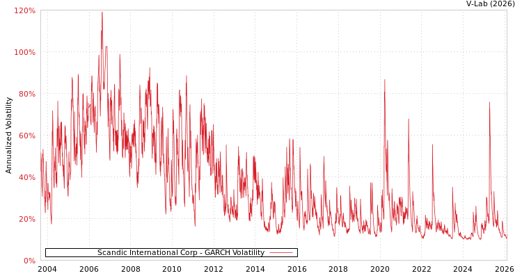 graph of Scandic International Corp GARCH