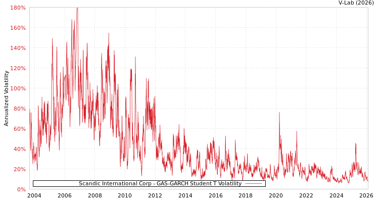 graph of Scandic International Corp GAS-GARCH-T