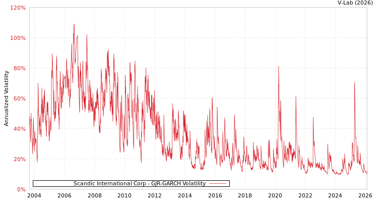 graph of Scandic International Corp GJR-GARCH