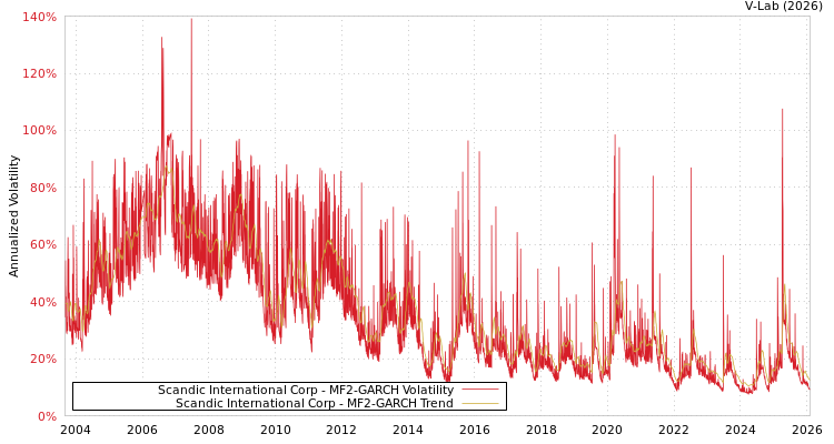 graph of Scandic International Corp MF2-GARCH