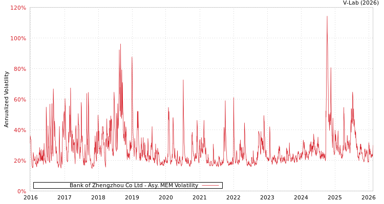 graph of Bank of Zhengzhou Co Ltd AMEM
